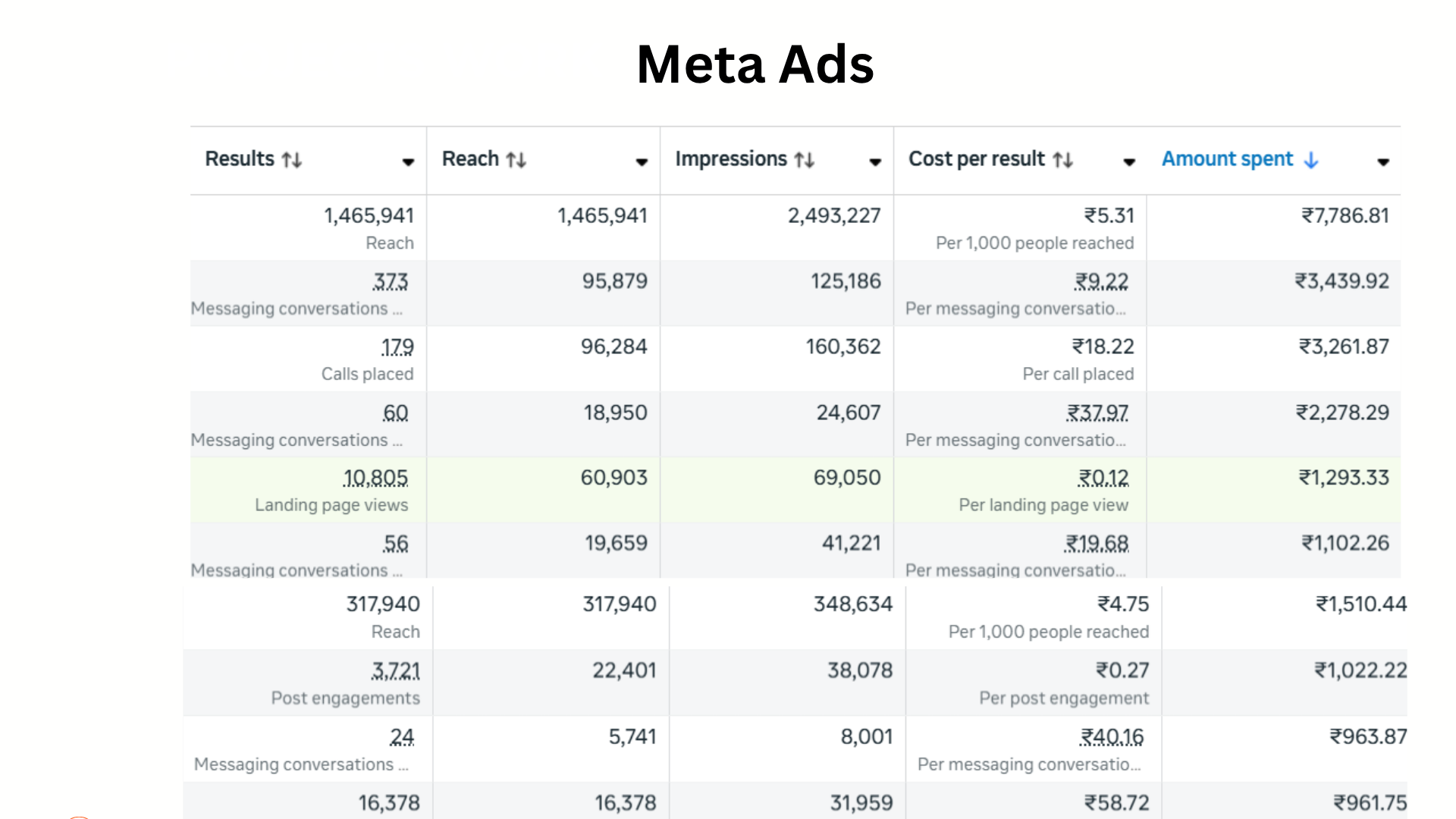 Meta Ads work example